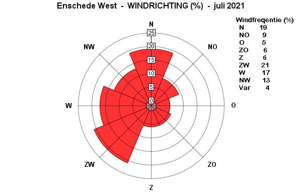 Windrichting